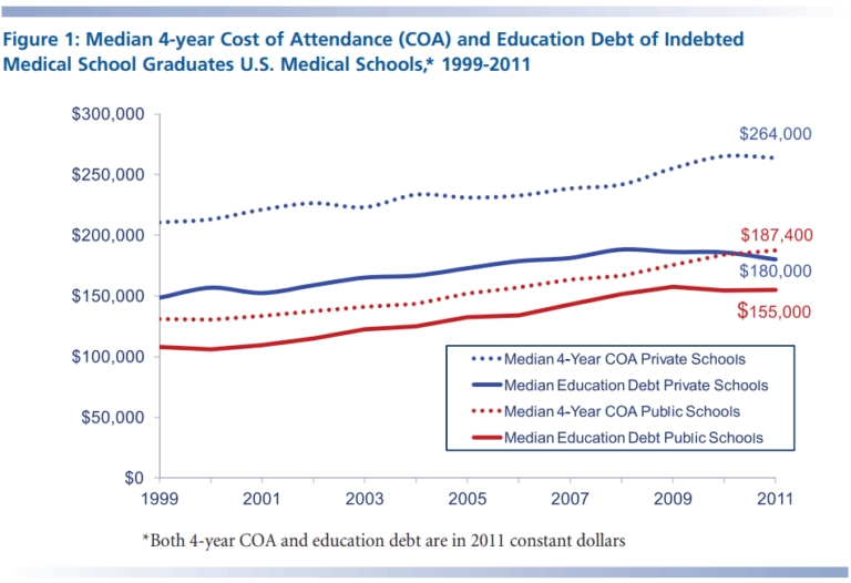 the-average-cost-of-medical-school-student-debt-relief